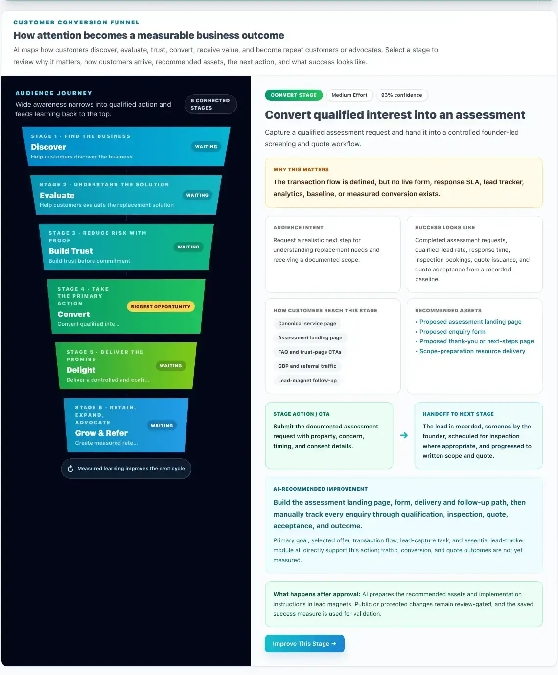 SEnuke AI Funnel Plan showing six connected customer journey stages and the recommended conversion improvement